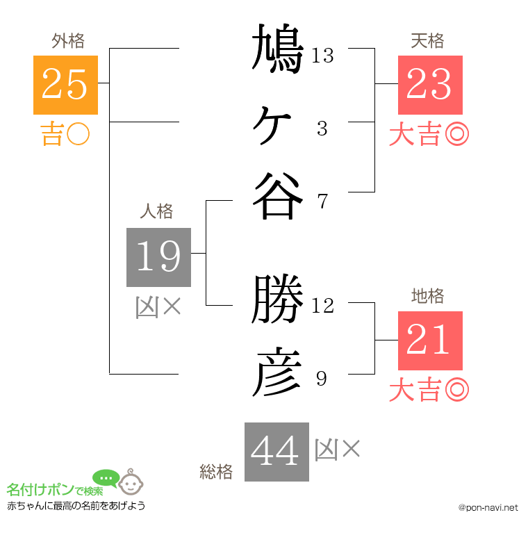 鳩ヶ谷 勝彦さんの姓名判断結果