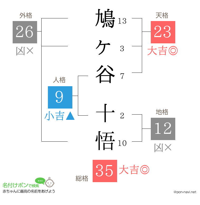 鳩ヶ谷 十悟さんの姓名判断結果
