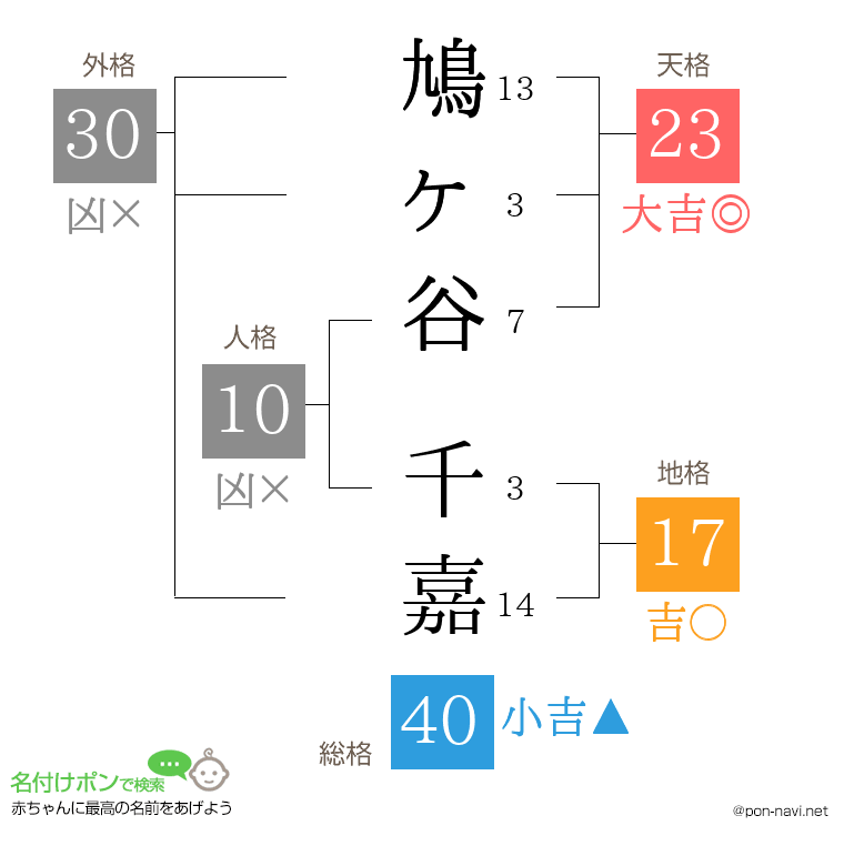 鳩ヶ谷 千嘉さんの姓名判断結果