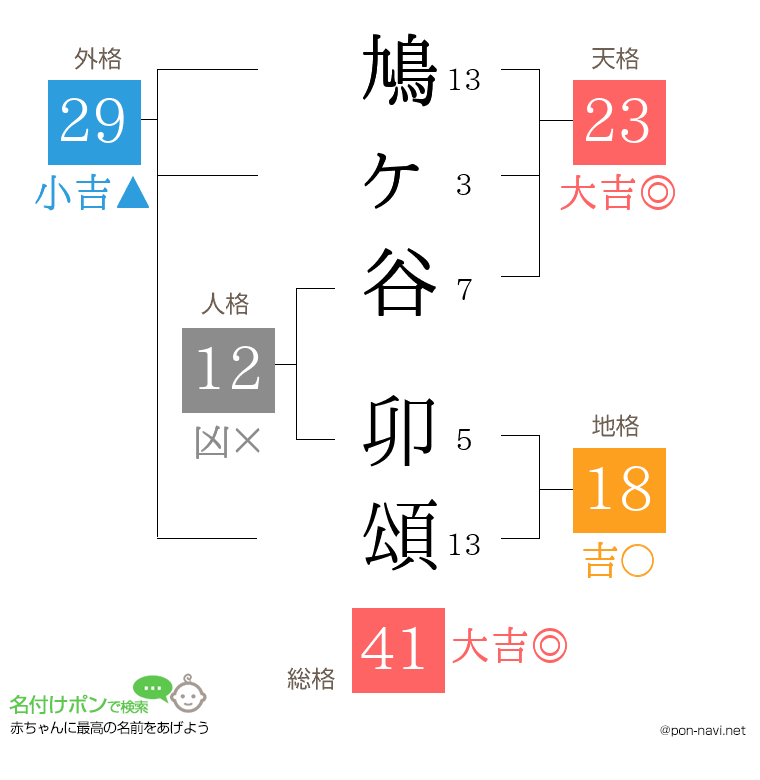 鳩ヶ谷 卯頌さんの姓名判断結果