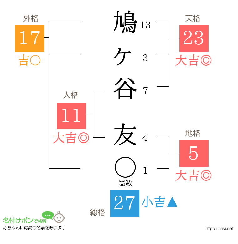 鳩ヶ谷 友さんの姓名判断結果
