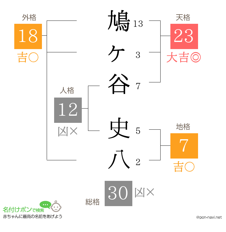 鳩ヶ谷 史八さんの姓名判断結果