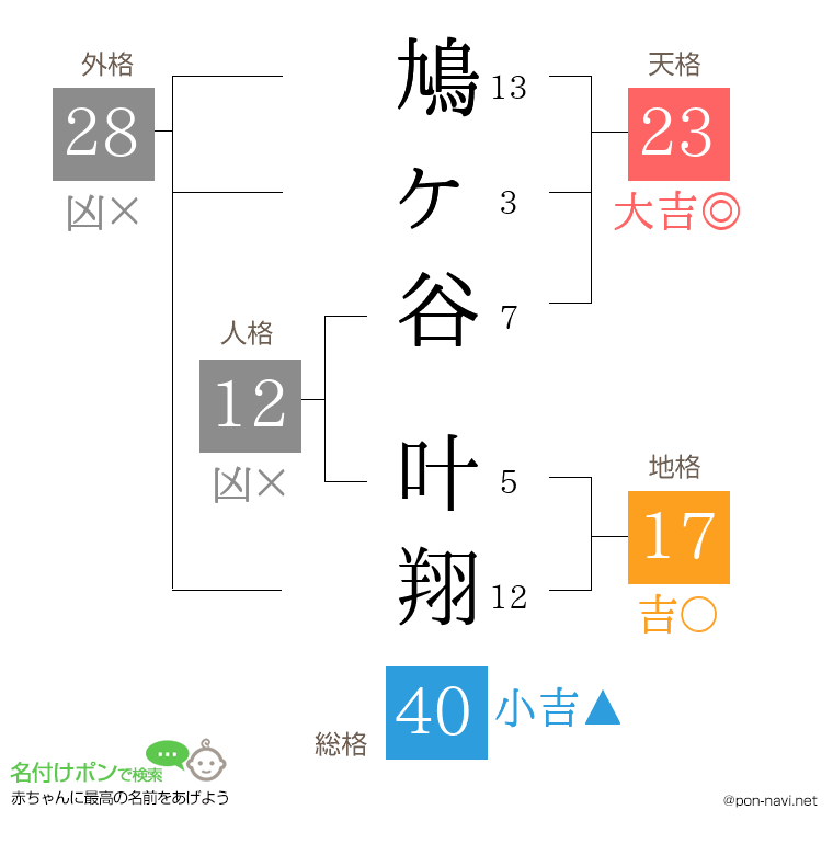鳩ヶ谷 叶翔さんの姓名判断結果