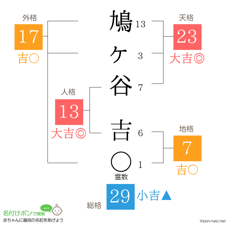 鳩ヶ谷 吉さんの姓名判断結果