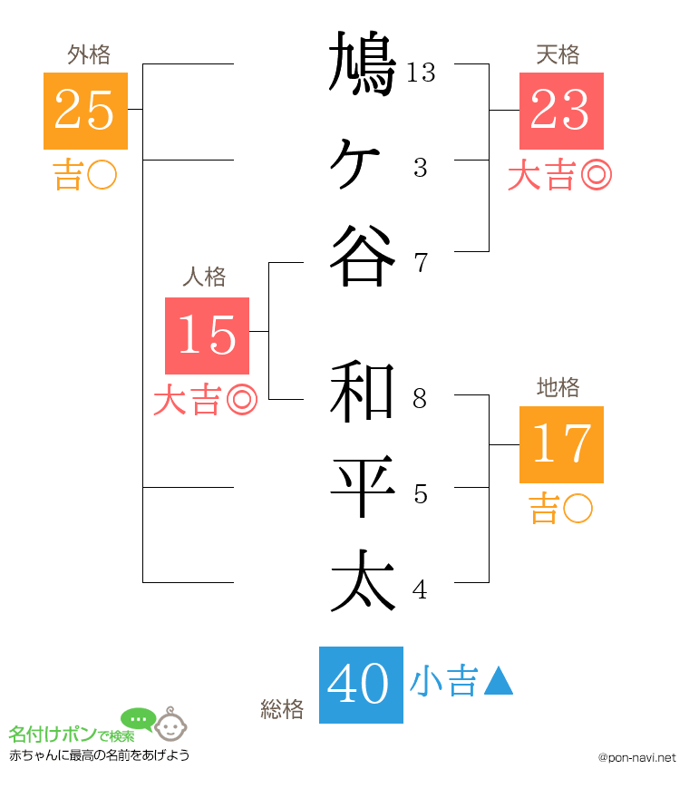 鳩ヶ谷 和平太さんの姓名判断結果