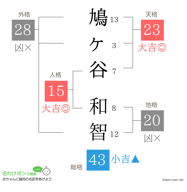 鳩ヶ谷 和智さんの姓名判断結果