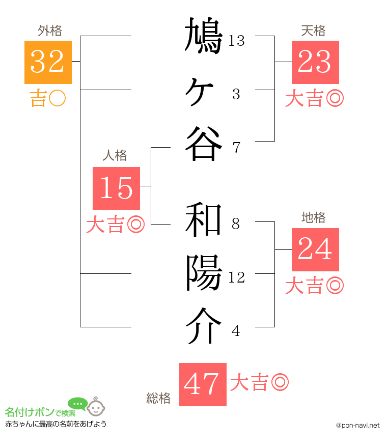 鳩ヶ谷 和陽介さんの姓名判断結果