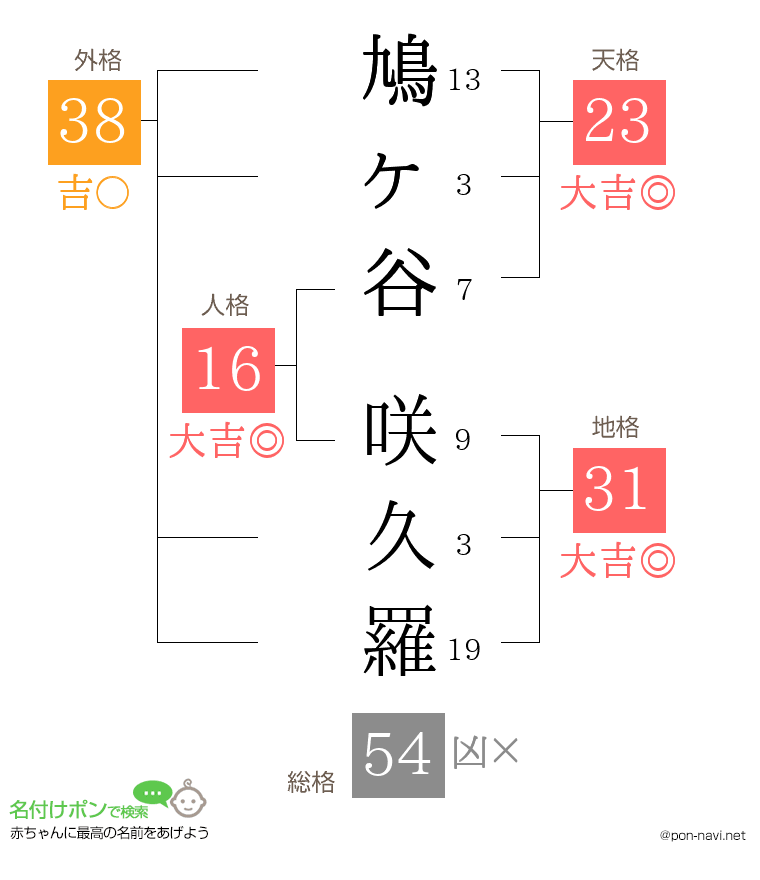 鳩ヶ谷 咲久羅さんの姓名判断結果