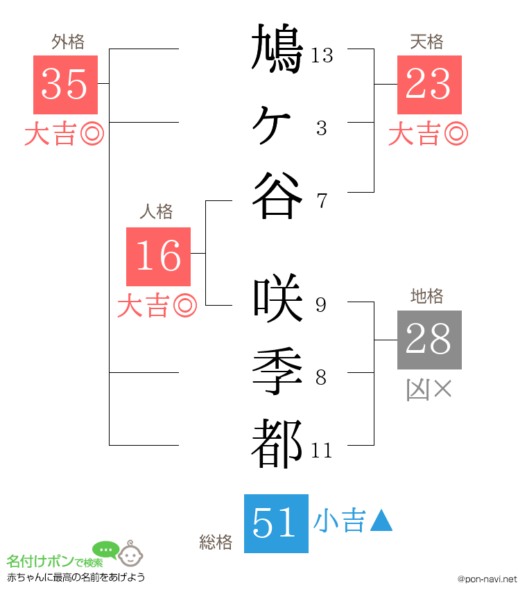 鳩ヶ谷 咲季都さんの姓名判断結果