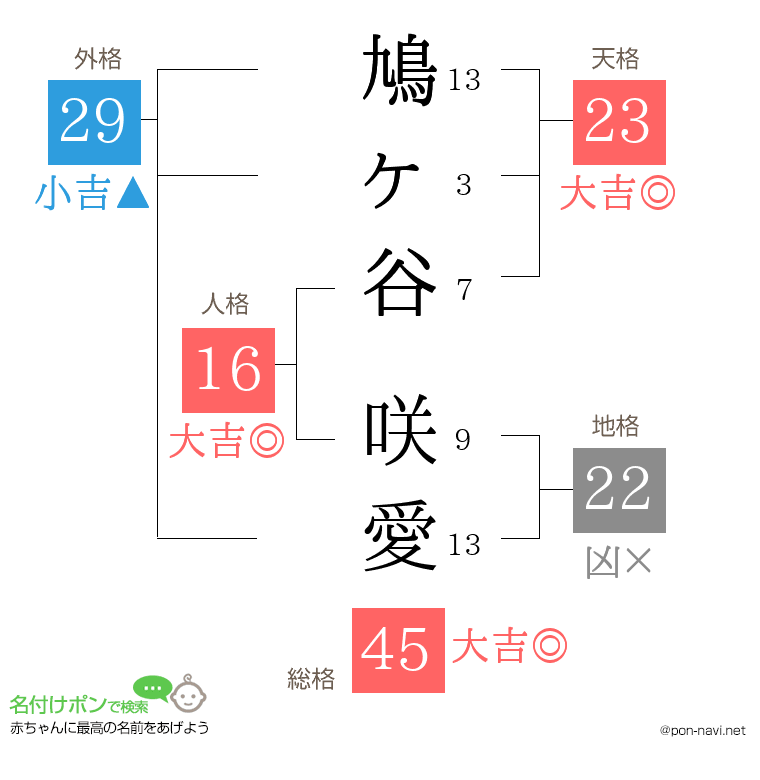 鳩ヶ谷 咲愛さんの姓名判断結果