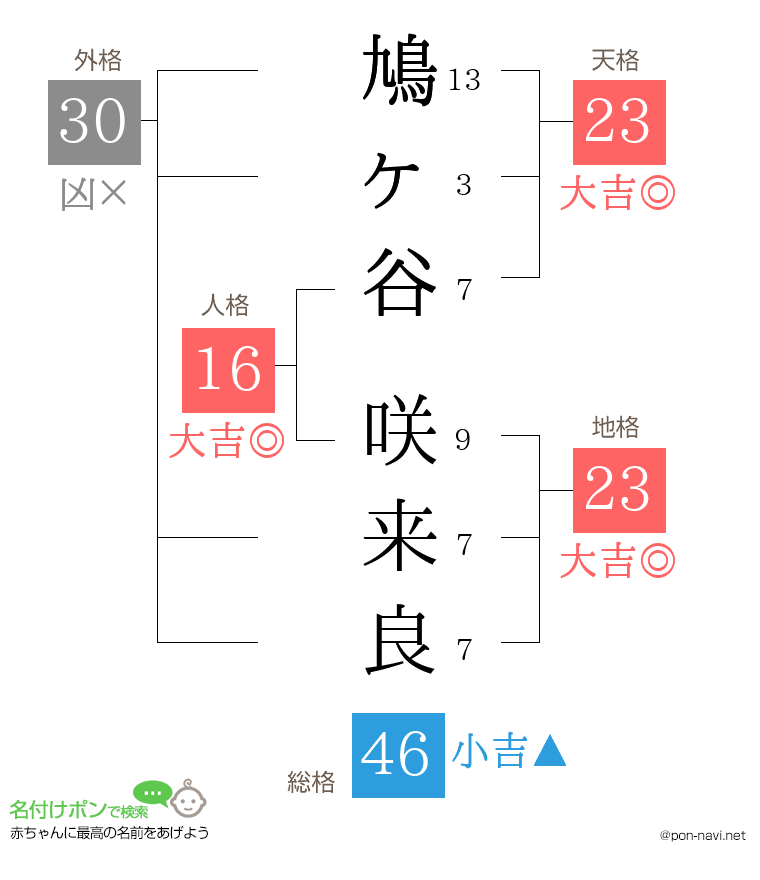鳩ヶ谷 咲来良さんの姓名判断結果
