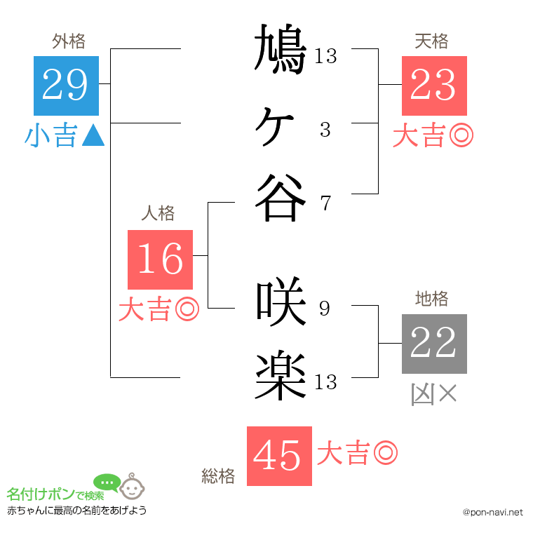 鳩ヶ谷 咲楽さんの姓名判断結果