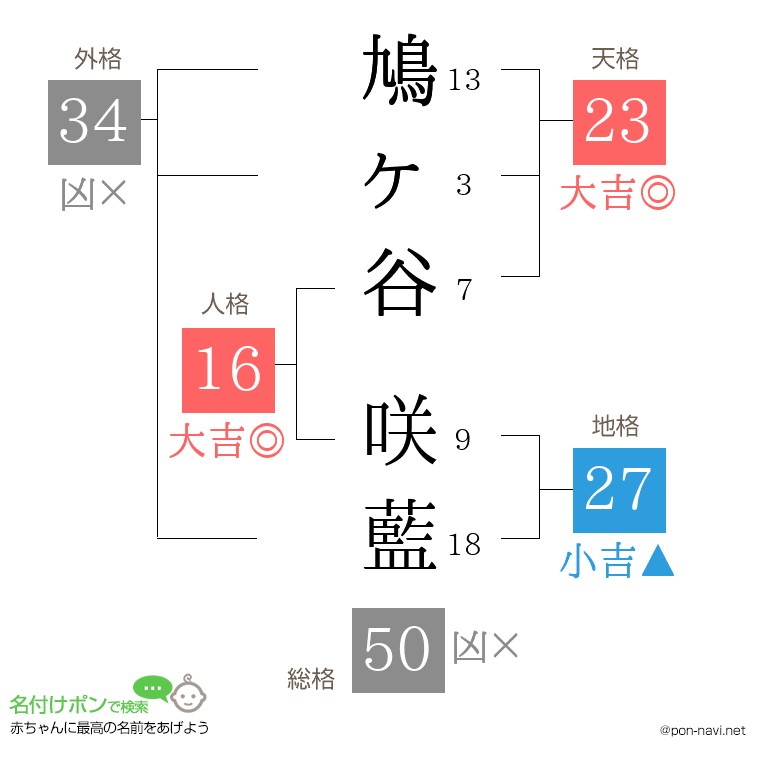 鳩ヶ谷 咲藍さんの姓名判断結果