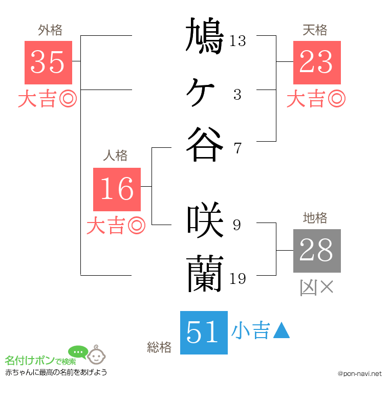 鳩ヶ谷 咲蘭さんの姓名判断結果