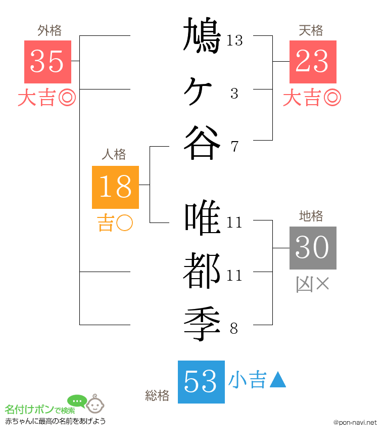 鳩ヶ谷 唯都季さんの姓名判断結果