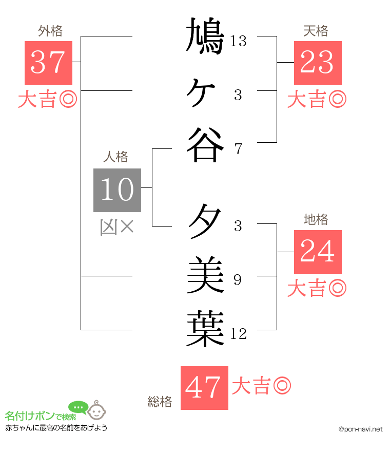 鳩ヶ谷 夕美葉さんの姓名判断結果
