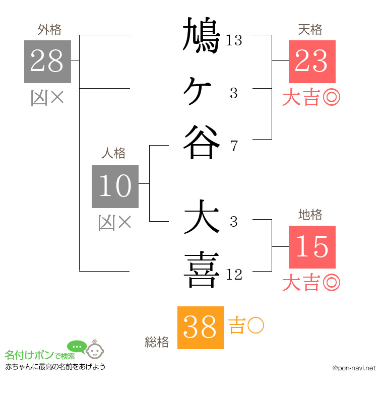 鳩ヶ谷 大喜さんの姓名判断結果