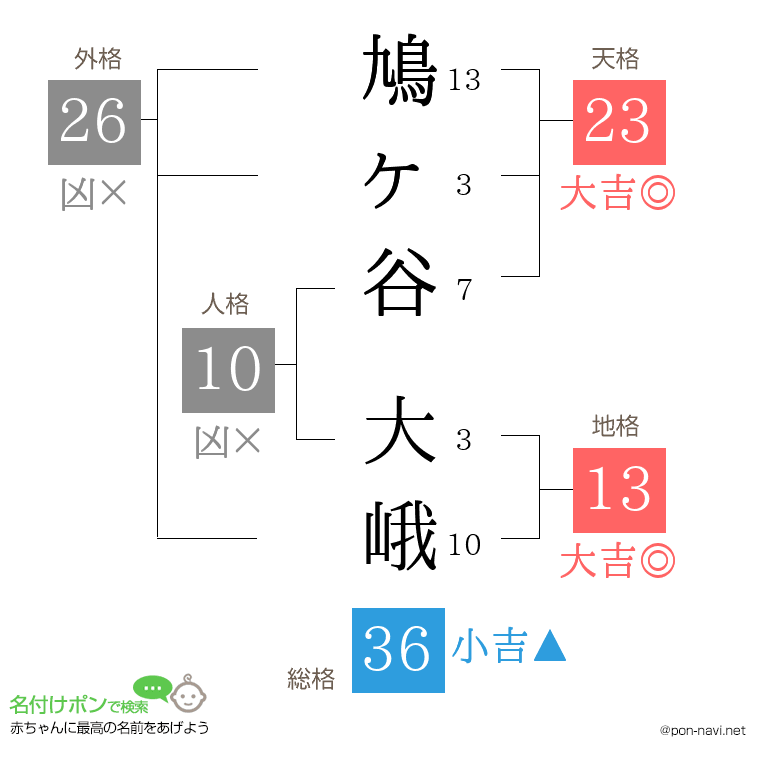鳩ヶ谷 大峨さんの姓名判断結果