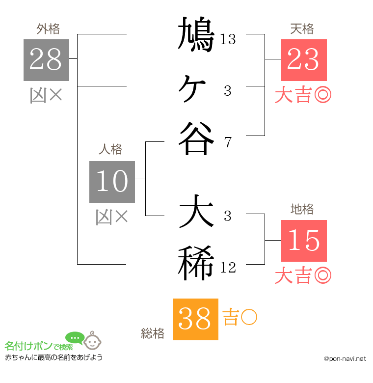 鳩ヶ谷 大稀さんの姓名判断結果