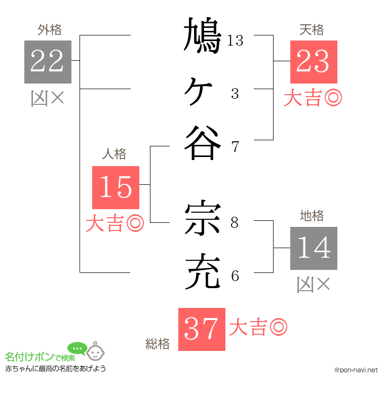 鳩ヶ谷 宗充さんの姓名判断結果