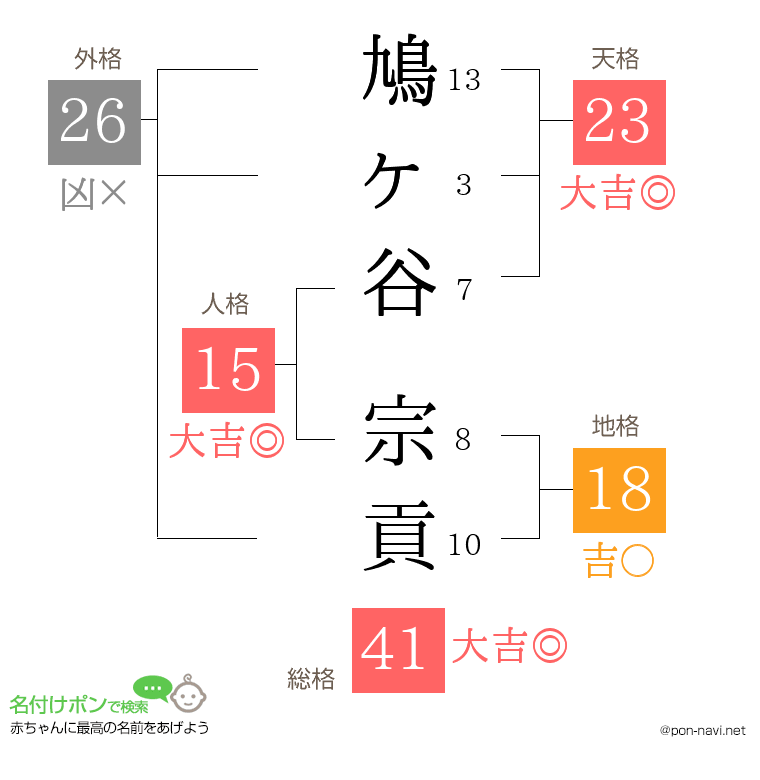 鳩ヶ谷 宗貢さんの姓名判断結果