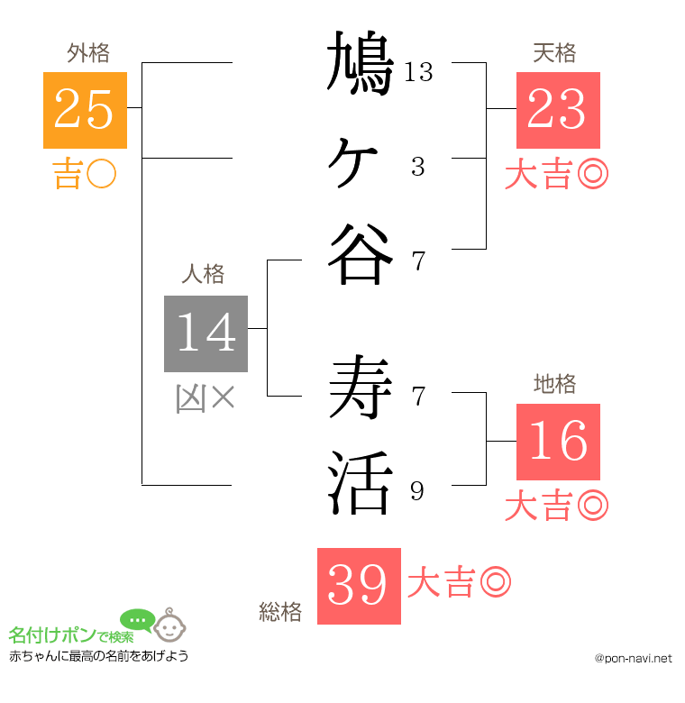 鳩ヶ谷 寿活さんの姓名判断結果