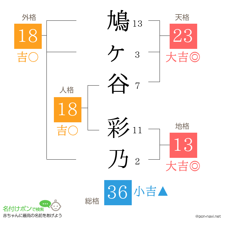 鳩ヶ谷 彩乃さんの姓名判断結果