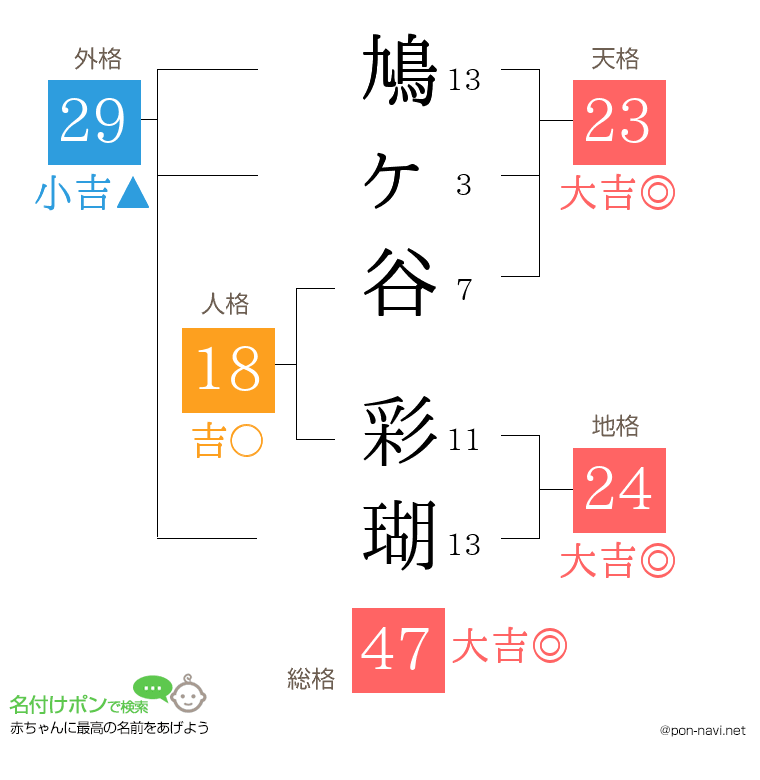 鳩ヶ谷 彩瑚さんの姓名判断結果