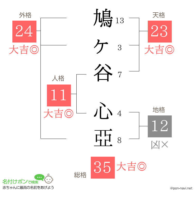 鳩ヶ谷 心亞さんの姓名判断結果