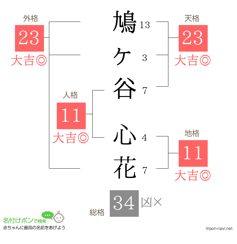 鳩ヶ谷 心花さんの姓名判断結果