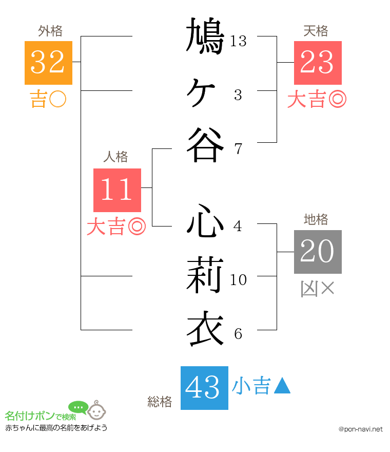 鳩ヶ谷 心莉衣さんの姓名判断結果