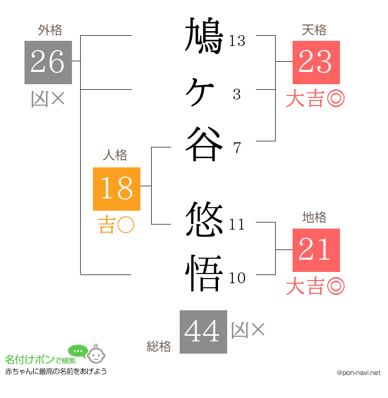 鳩ヶ谷 悠悟さんの姓名判断結果