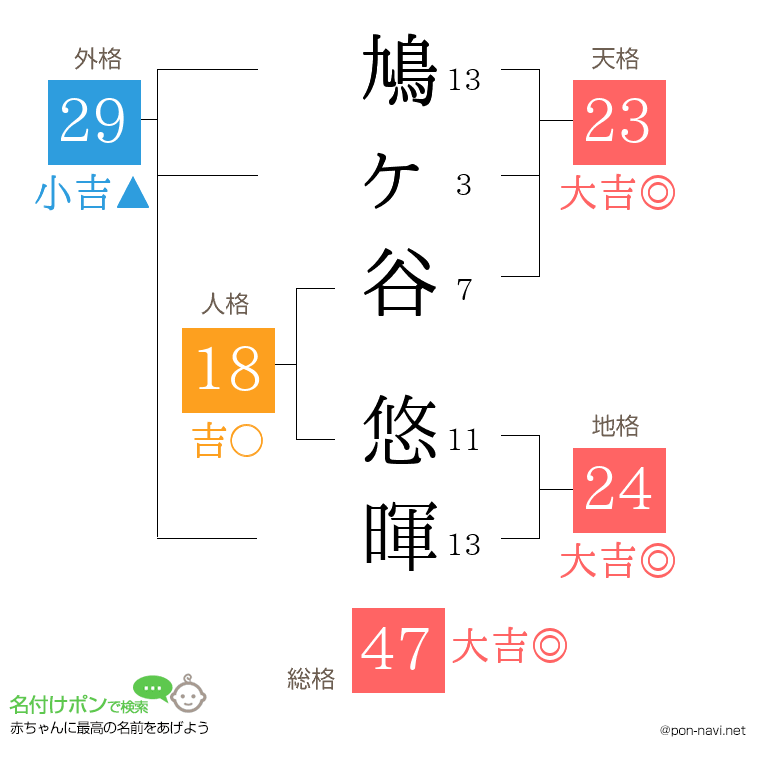 鳩ヶ谷 悠暉さんの姓名判断結果