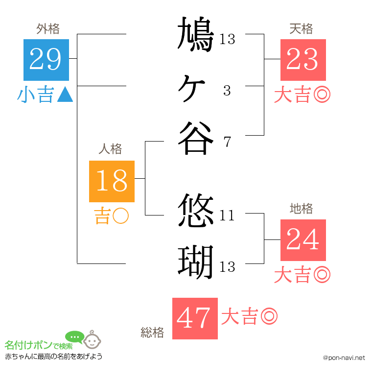 鳩ヶ谷 悠瑚さんの姓名判断結果