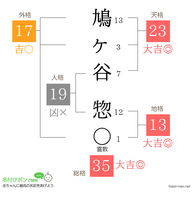 鳩ヶ谷 惣さんの姓名判断結果