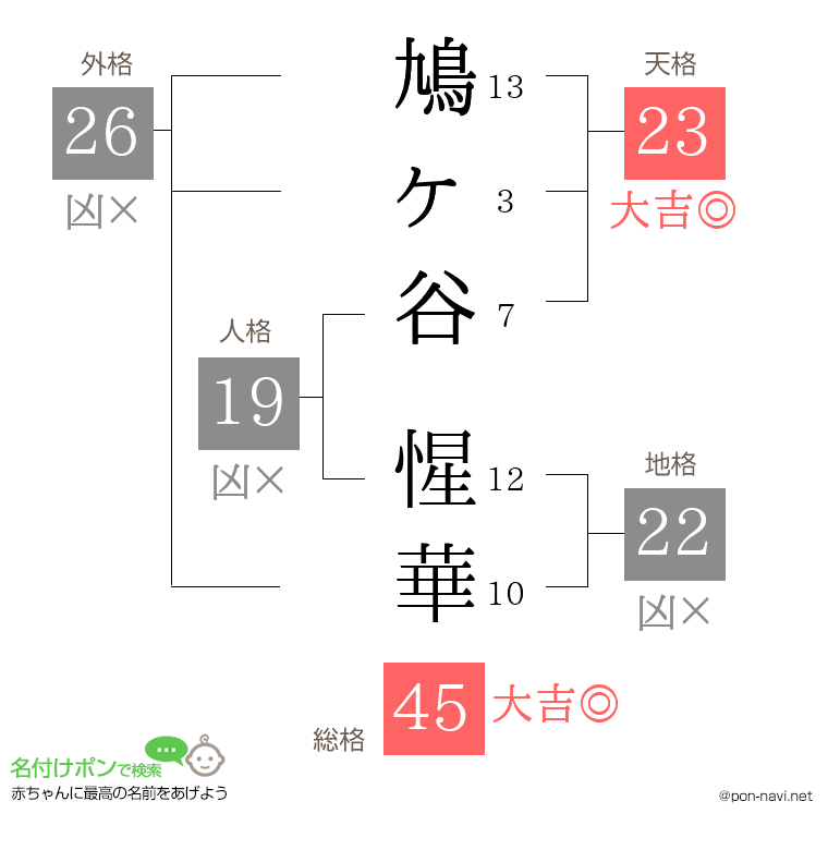 鳩ヶ谷 惺華さんの姓名判断結果
