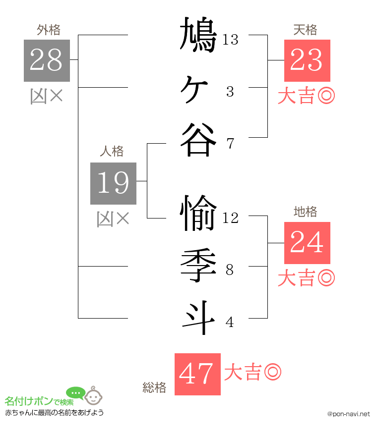 鳩ヶ谷 愉季斗さんの姓名判断結果