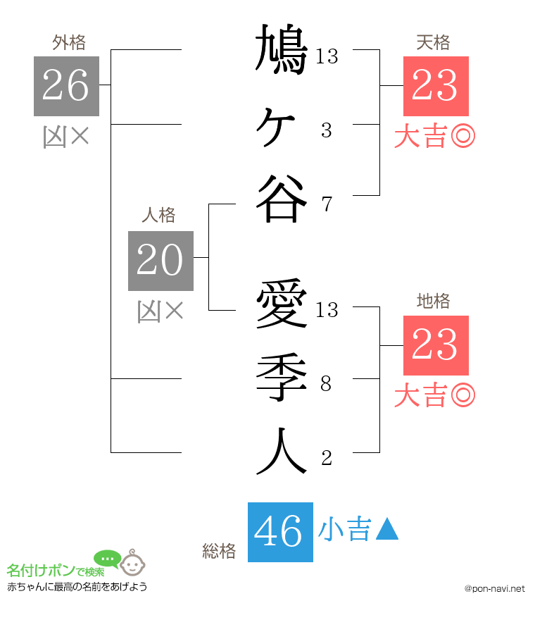 鳩ヶ谷 愛季人さんの姓名判断結果