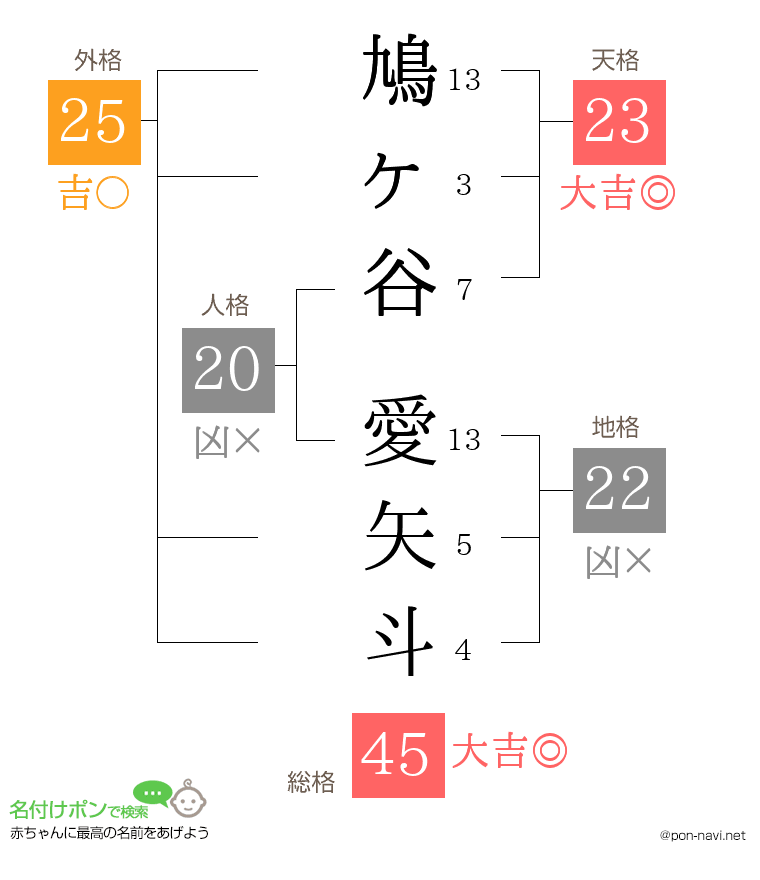 鳩ヶ谷 愛矢斗さんの姓名判断結果
