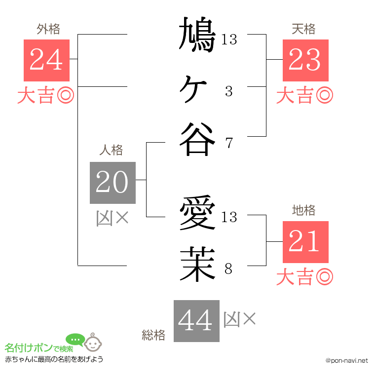 鳩ヶ谷 愛茉さんの姓名判断結果