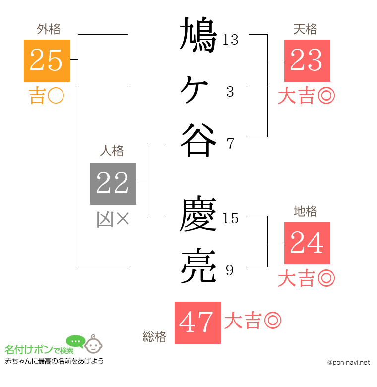 鳩ヶ谷 慶亮さんの姓名判断結果