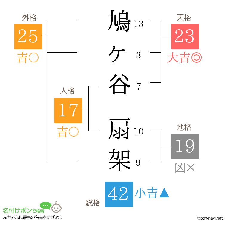 鳩ヶ谷 扇架さんの姓名判断結果