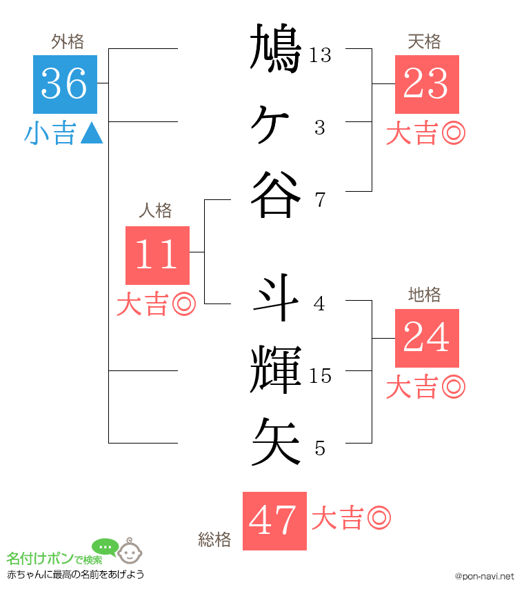 鳩ヶ谷 斗輝矢さんの姓名判断結果