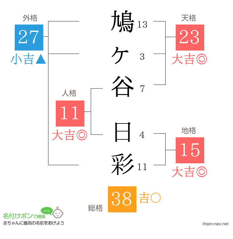 鳩ヶ谷 日彩さんの姓名判断結果