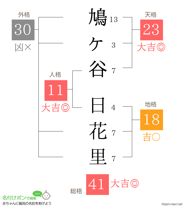 鳩ヶ谷 日花里さんの姓名判断結果