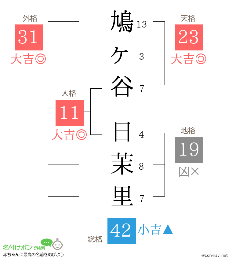 鳩ヶ谷 日茉里さんの姓名判断結果
