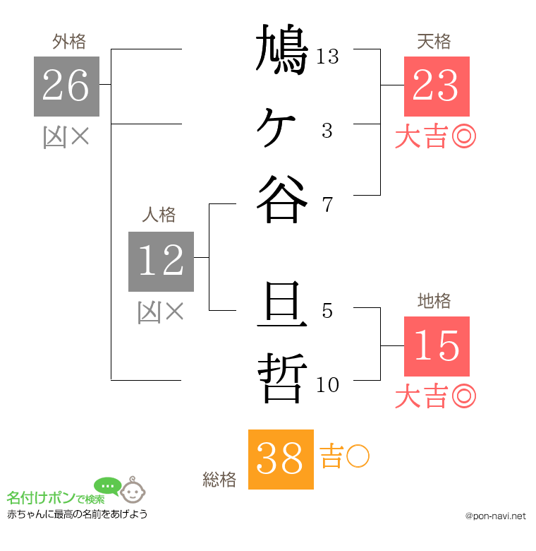 鳩ヶ谷 旦哲さんの姓名判断結果