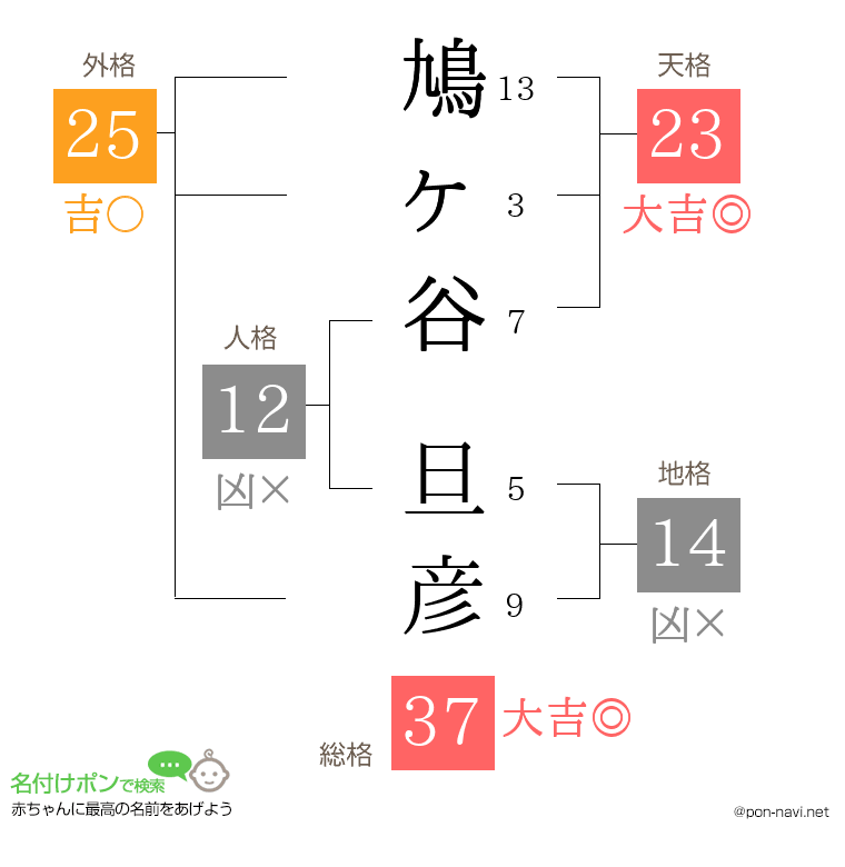 鳩ヶ谷 旦彦さんの姓名判断結果