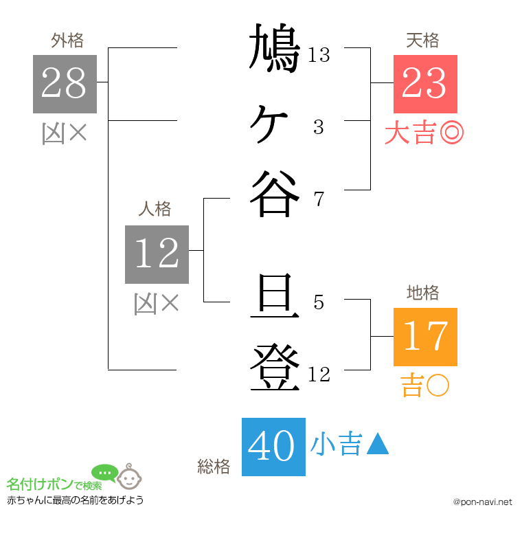 鳩ヶ谷 旦登さんの姓名判断結果