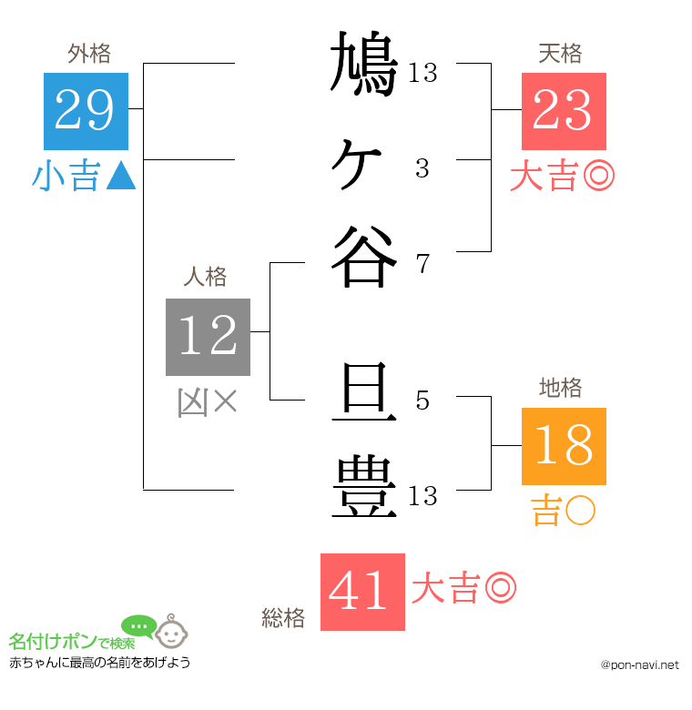鳩ヶ谷 旦豊さんの姓名判断結果